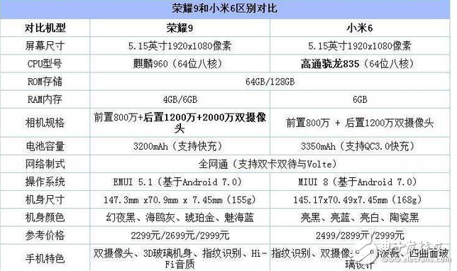 小米6和榮耀9對比評測：小米6和華為榮耀9誰才是真正的高顏值、高配置、高性能？