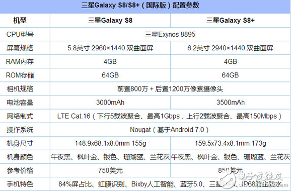 三星s8怎么樣？雖有十大優點但要為三星Note8讓路 三星s8手機報價2400