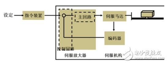 伺服系統(tǒng)，智能制造的關(guān)鍵核心