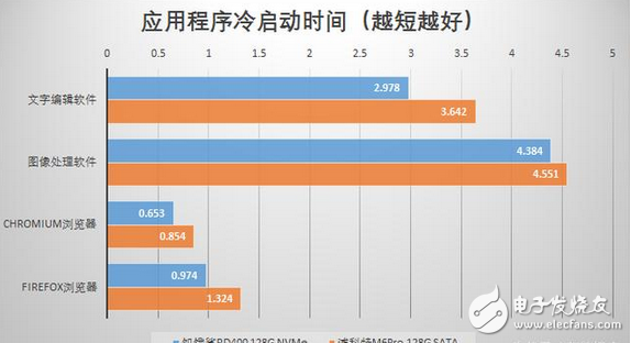 APP秒開和游戲讀條秒過都靠它：固態(tài)硬盤SSD飛速發(fā)展，NVMe引領(lǐng)存儲(chǔ)新時(shí)代