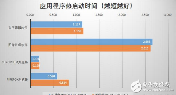 APP秒開和游戲讀條秒過都靠它：固態(tài)硬盤SSD飛速發(fā)展，NVMe引領(lǐng)存儲(chǔ)新時(shí)代