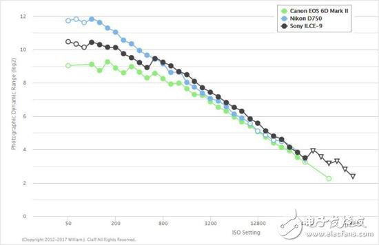 我應該對你失望嗎佳能EOS 6D Mark II？傳感器動態范圍慘遭尼康D750吊打