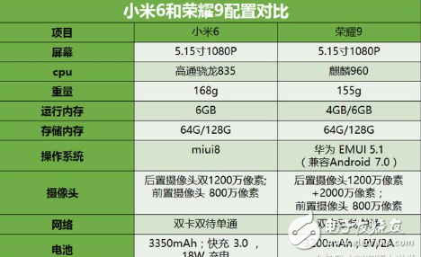 小米6和榮耀9到底哪家強？小米6和華為榮耀9區別對比評測：從外觀/配置/系統/拍照/價格一探究竟