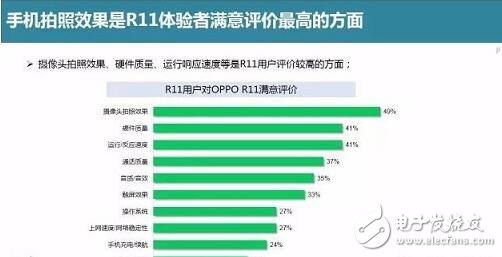 oppor11開賣兩周銷量即突破百萬,是什么造就OPPOR11如此驚人的暢銷奇跡?oppor11必會成為2017爆款手機