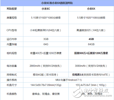 小米5X與小米5C對比評測：外觀、配置、性能、續(xù)航、跑分對比分析那個更好？