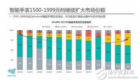 平衡智能與移動互聯 讓你運動更自由 HUAWEI WATCH 2成智能手表典范