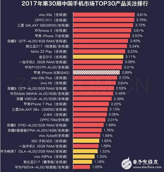 這就是實力，vivo X9s連續兩周關注度第一