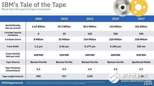 磁帶技術再次大放異彩：瞬秒硬盤 一個盒子大小可裝330TB數據！