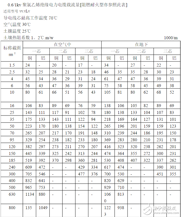 電工必備電線電纜載流量表：銅芯電纜載流量表與計算口訣分享