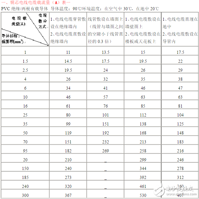 電工必備電線電纜載流量表：銅芯電纜載流量表與計算口訣分享