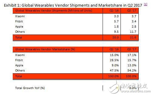 小米超越蘋果和Fitbit 穩坐全球可穿戴設備市場第一把交椅