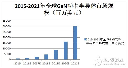 氮化鎵助力，電源管理迎大變革