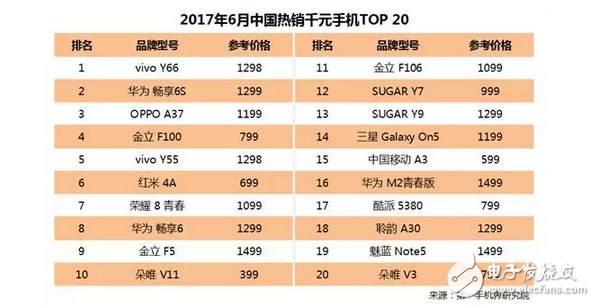 國(guó)內(nèi)千元機(jī)華為和金立殺入前3，華為榮耀8與紅米4A表現(xiàn)搶眼