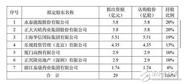 樂視搞事情？沒錢還債，沒錢發工資，還有錢投資在？花4.35億元投資了一個新公司