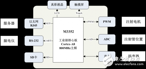 基于M3352工控核心板的新型腦電監(jiān)測(cè)TCI注射泵設(shè)計(jì)方案