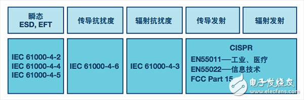 運用數字隔離器通過EMC（電磁兼容）測試