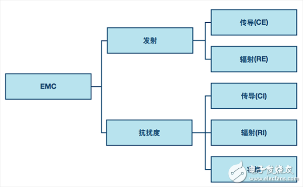 運用數字隔離器通過EMC（電磁兼容）測試