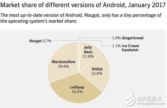 Android系統版本雜亂安全隱患大 iOS也并非絕對安全