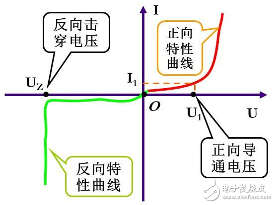 二極管截止狀態工作原理、正向導通工作原理、二極管導通和截止工作狀態判斷方法