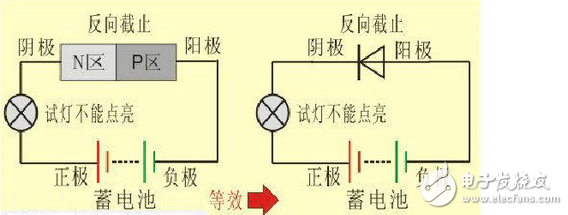 二極管截止狀態工作原理、正向導通工作原理、二極管導通和截止工作狀態判斷方法