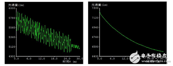 LED光引擎的冷熱光效圖文解析