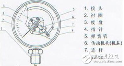 壓力表主要構造、注意事項、常見類型、分類