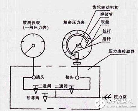 壓力表主要構造、注意事項、常見類型、分類