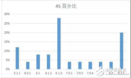 iOS 11最新消息，你的手中的iPhone最適合那個版本的iOS系統？