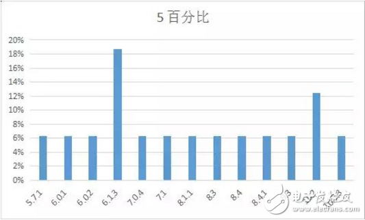 iOS 11最新消息，你的手中的iPhone最適合那個版本的iOS系統？