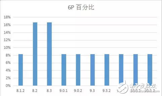 iOS 11最新消息，你的手中的iPhone最適合那個版本的iOS系統？