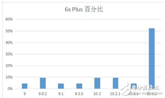 iOS 11最新消息，你的手中的iPhone最適合那個版本的iOS系統？