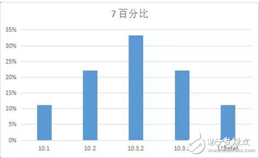 iOS 11最新消息，你的手中的iPhone最適合那個版本的iOS系統？