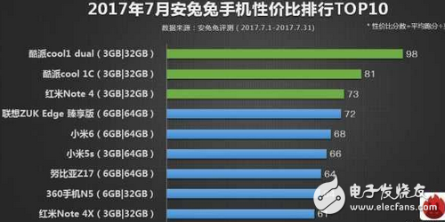 安兔兔發(fā)布7月份手機(jī)性價(jià)比排行， 小米6一加5是唯二亮點(diǎn)