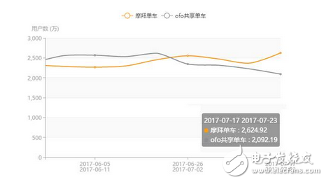 兩大品牌共享單車搶占市場(chǎng)份額持續(xù)深溫 最新數(shù)據(jù)摩拜7月份APP日啟動(dòng)次數(shù)領(lǐng)先ofo88%