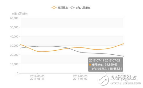 兩大品牌共享單車搶占市場(chǎng)份額持續(xù)深溫 最新數(shù)據(jù)摩拜7月份APP日啟動(dòng)次數(shù)領(lǐng)先ofo88%