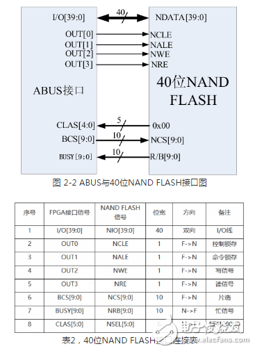 多功能存儲器芯片的測試系統(tǒng)設(shè)計方案