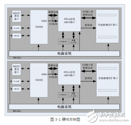 多功能存儲器芯片的測試系統設計方案