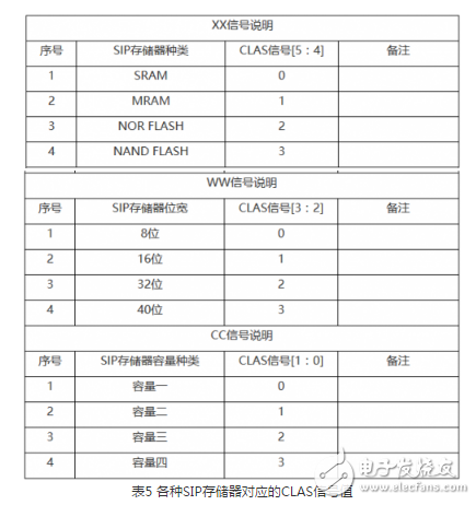 多功能存儲器芯片的測試系統設計方案