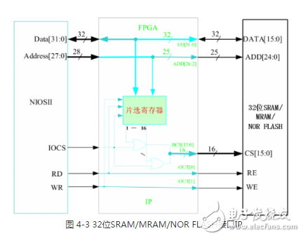 多功能存儲器芯片的測試系統設計方案