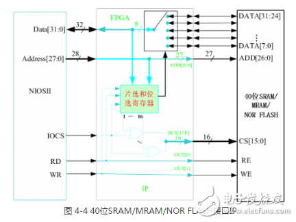 多功能存儲器芯片的測試系統設計方案