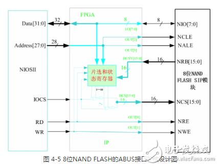 多功能存儲器芯片的測試系統設計方案