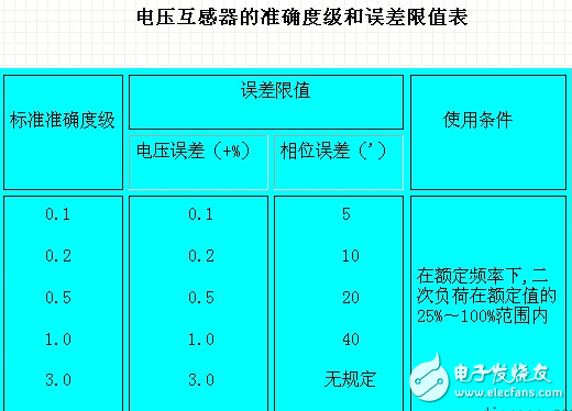 　電壓互感器分類、精度等級、剩余繞組、容量規定