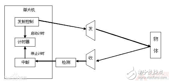 超聲波防盜報警器的設計論文分析：原理與框圖詳解