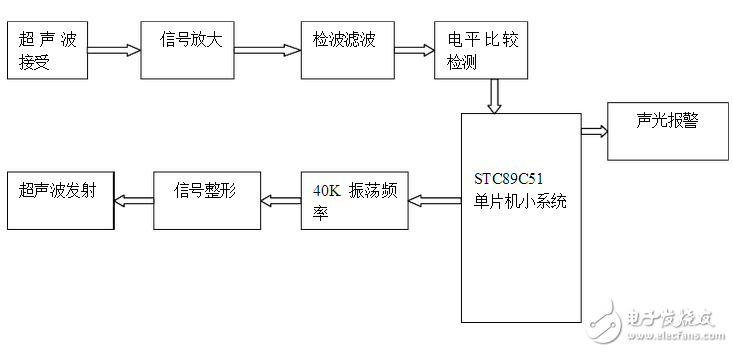 超聲波防盜報警器的設計論文分析：原理與框圖詳解