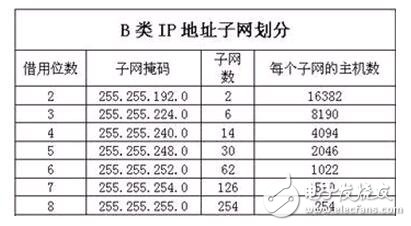 子網掩碼的作用_子網掩碼計算_子網掩碼和ip地址的關系