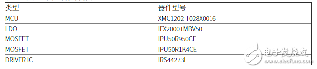 36W LED遙控可無極調光調色電源解決方案