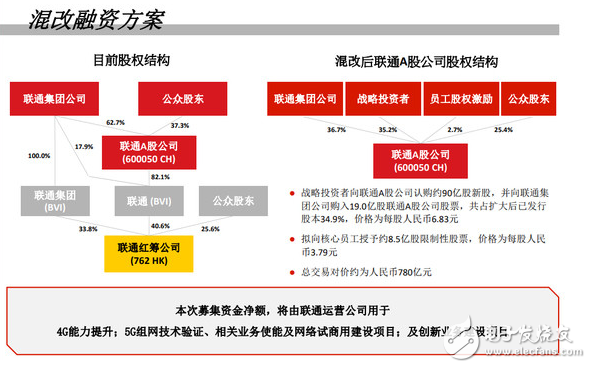 中國聯通混改方案終出爐 歷時300天 維持買入評級