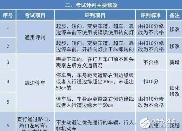 駕考難度大升級(jí)！駕考新規(guī)匯總，扎心了老鐵！中國(guó)出現(xiàn)共享寶馬已難相約