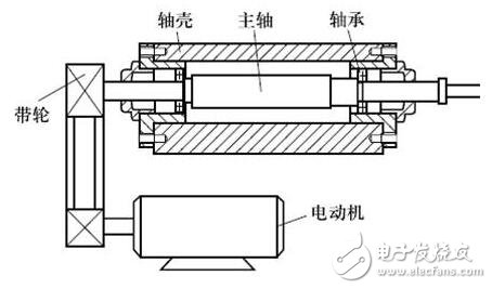 機床主軸常用軸承_機床主軸軸承安裝_數控機床主軸的結構