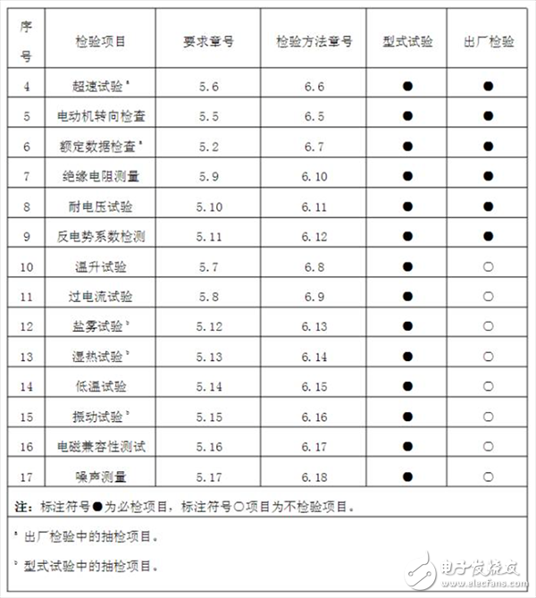  帶你了解永磁無刷直流電動機的企業(yè)標準